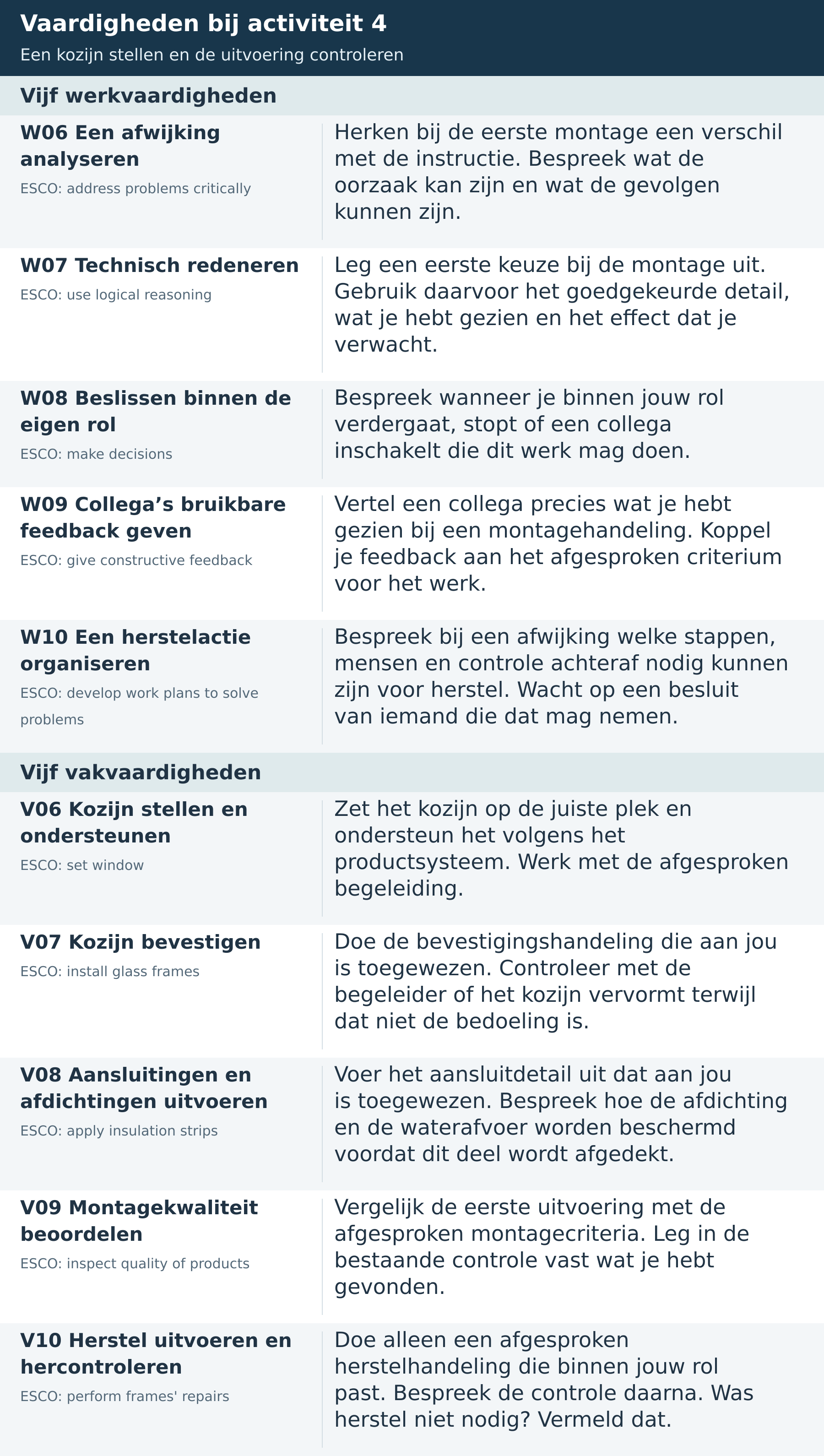 Vaardigheden bij activiteit 4: vijf werkvaardigheden en vijf vakvaardigheden voor stellen, monteren en controleren, met de toepassing en oorspronkelijke ESCO-zoektermen.