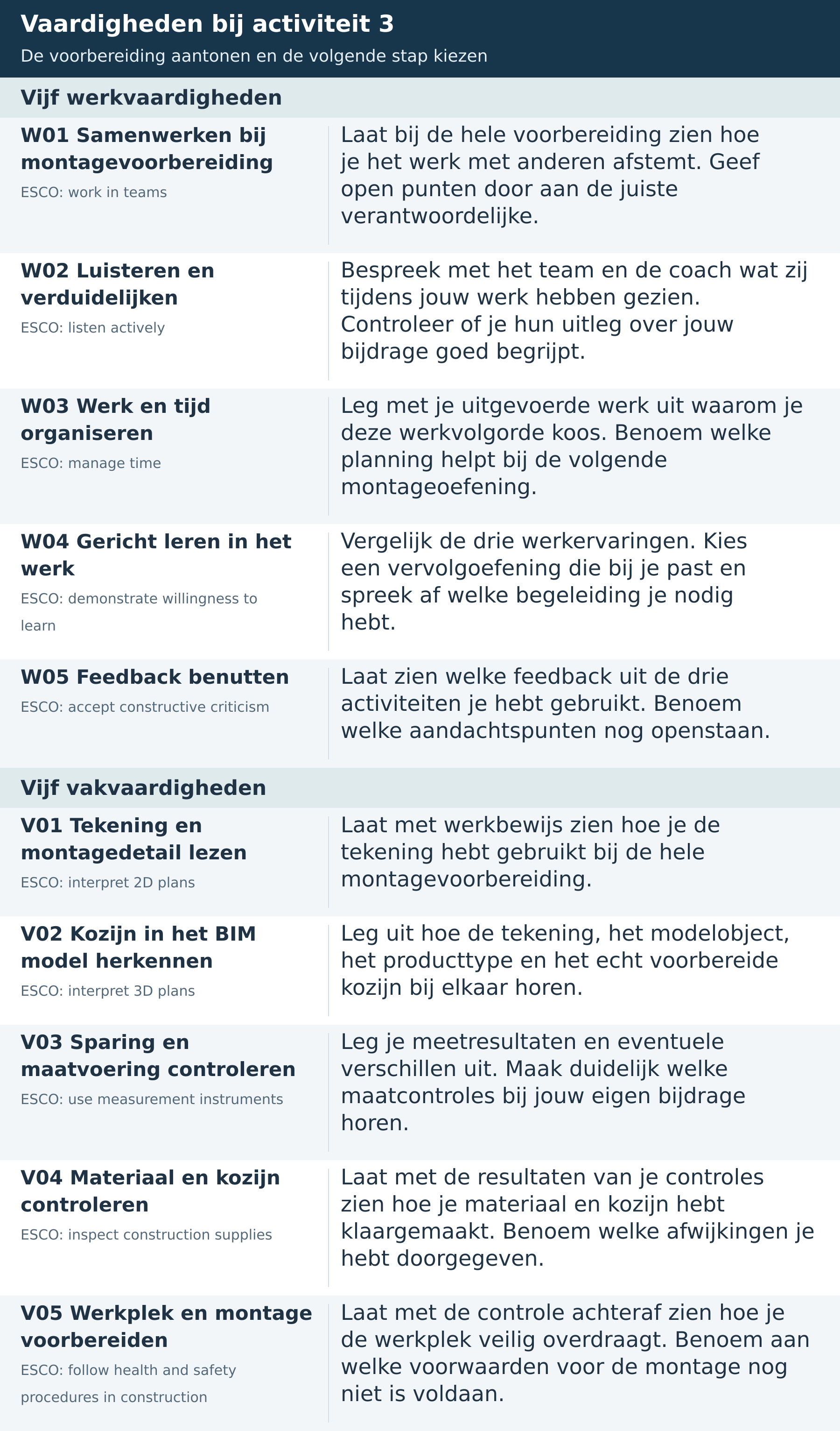Vaardigheden bij activiteit 3: vijf werkvaardigheden en vijf vakvaardigheden, met de toepassing bij het aantonen van de voorbereiding en de oorspronkelijke ESCO-zoektermen.